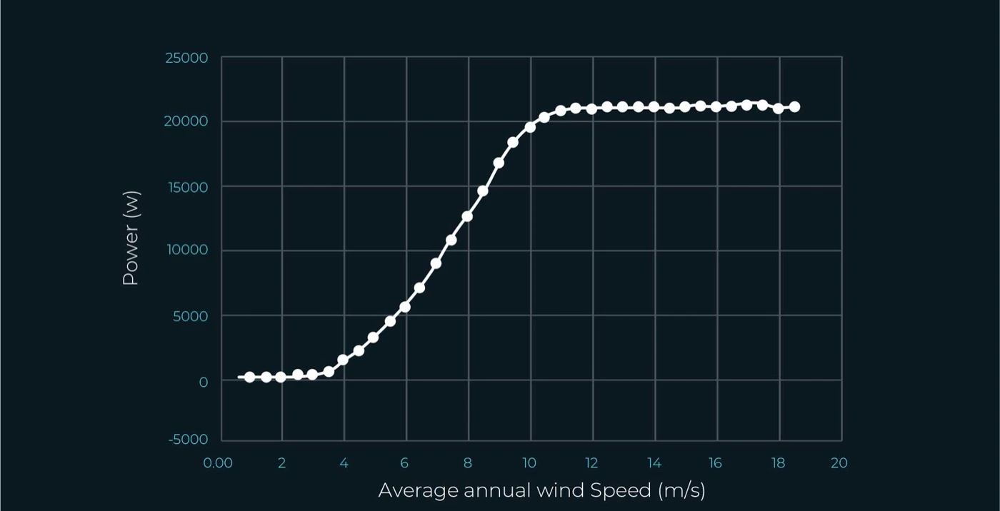 Chart: KW20 power curve, turbine output against wind speed, reaching full power of about 21 kW at around 11.5 m/s