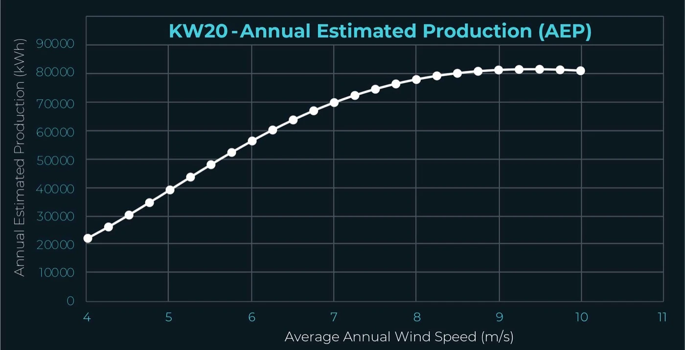 Chart: KW20 annual estimated production against average site wind speed