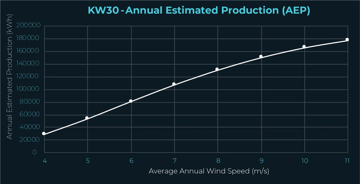 Chart: KW30 annual estimated production, rising from about 30,000 kWh at a 4 m/s average wind speed to about 179,000 kWh at 11 m/s